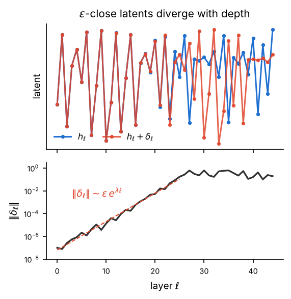 Epsilon-close latents diverging with depth